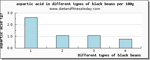 black beans aspartic acid per 100g